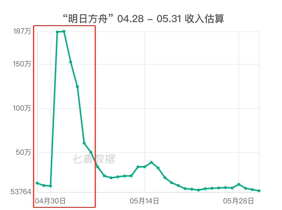 5月应用 游戏收入榜top20 抖音流量推广揽金不断 周年庆成游戏吸金重要途径 详细解读 最新资讯 热点事件 36氪 - 10月份roblox的收入达到2500万美元 66378游戏网