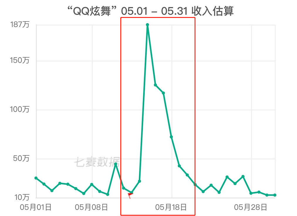 5月应用&游戏收入榜Top20：抖音流量推广揽金不断，周年庆成游戏吸金重要途径？