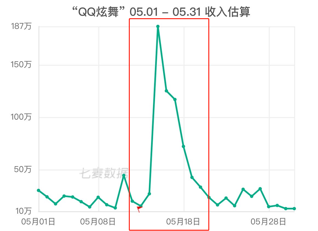 5月应用 游戏收入榜top20 抖音流量推广揽金不断 周年庆成游戏吸金重要途径 详细解读 最新资讯 热点事件 36氪 - 10月份roblox的收入达到2500万美元 66378游戏网