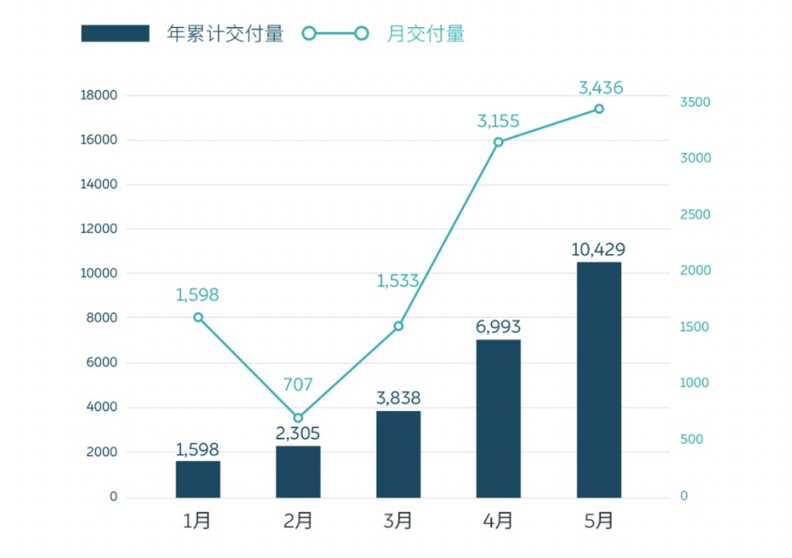 蔚来5月交付同比增长215.5%，股价盘前涨超8%