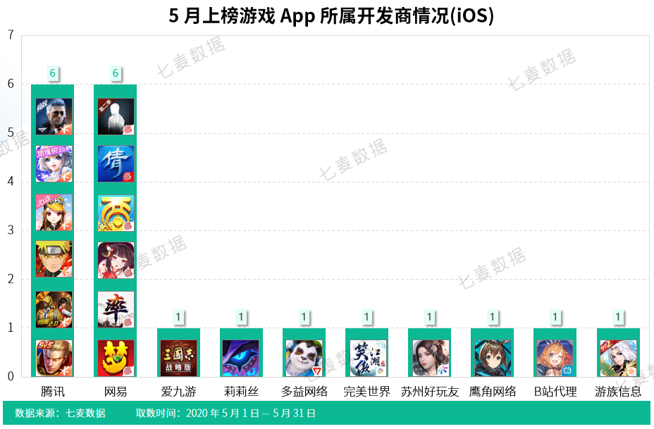 5月应用&游戏收入榜Top20：抖音流量推广揽金不断，周年庆成游戏吸金重要途径？