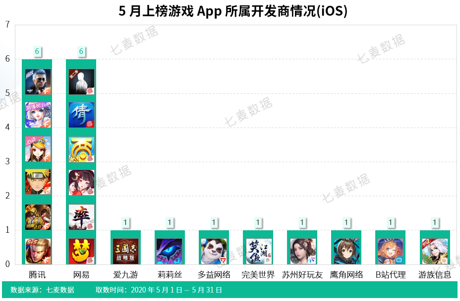 5月应用 游戏收入榜top20 抖音流量推广揽金不断 周年庆成游戏吸金重要途径 详细解读 最新资讯 热点事件 36氪 - 10月份roblox的收入达到2500万美元 66378游戏网