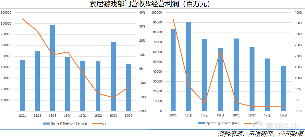 起底海外游戏市场现状：爆款成就任天堂，索尼业绩惨淡