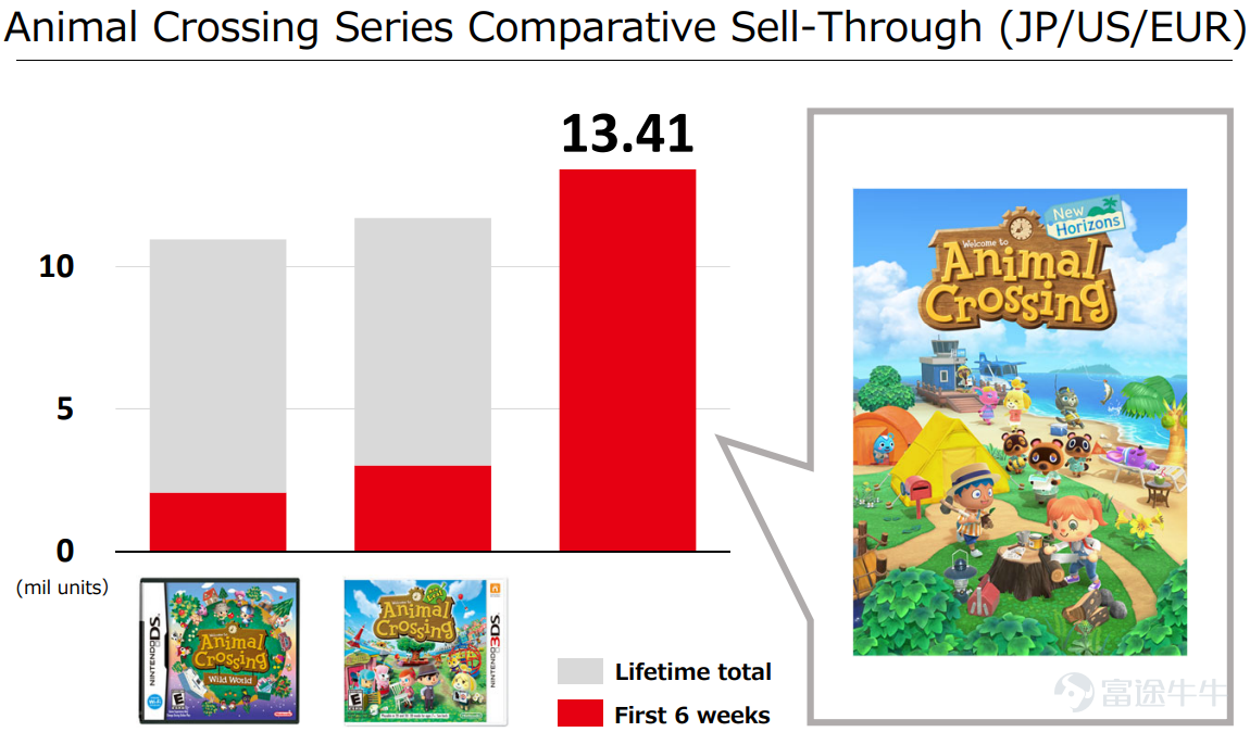 起底海外游戏市场现状：爆款成就任天堂，索尼业绩惨淡