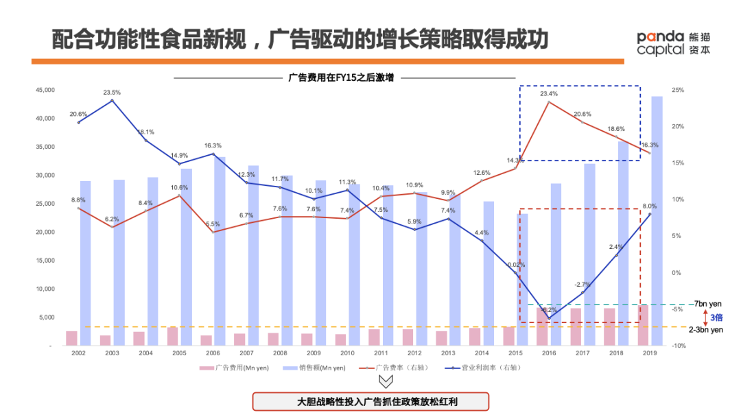 功能性健康消费品如何做？万字长文解析Fancl崛起密码