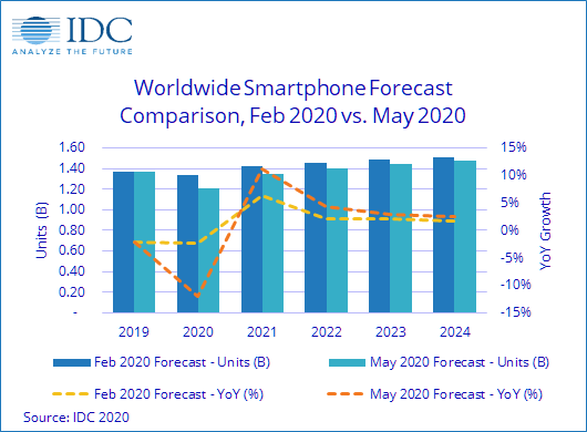 最前线 | IDC：上半年全球智能手机出货量将下滑18.2%，2021年一季度恢复增长