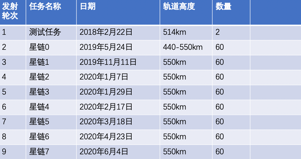 马斯克的星链再次升空 Starlink第八批60颗卫星发射成功 人类离 太空互联网 又近一步 详细解读 最新资讯 热点事件 36氪