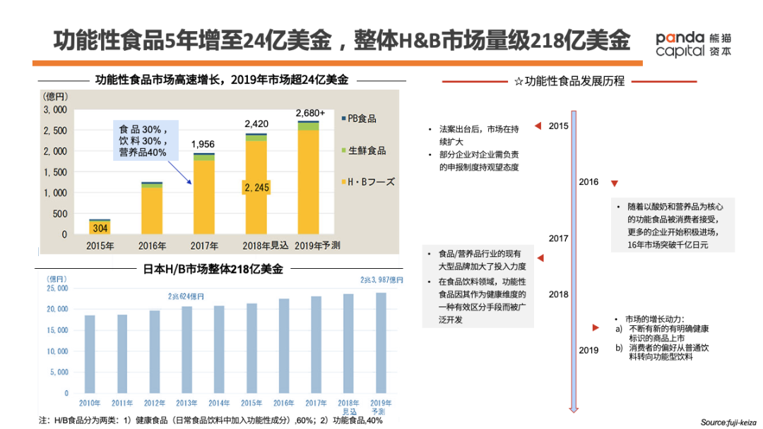 功能性健康消费品如何做？万字长文解析Fancl崛起密码