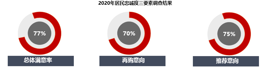 206城居住满意度“大比拼”：1.5线城市夺魁