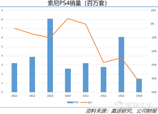 起底海外游戏市场现状：爆款成就任天堂，索尼业绩惨淡