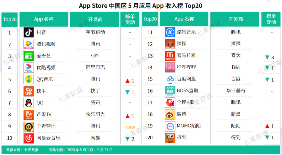 5月应用&游戏收入榜Top20：抖音流量推广揽金不断，周年庆成游戏吸金重要途径？