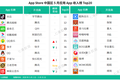 5月应用&游戏收入榜Top20：抖音流量推广揽金不断，周年庆成游戏吸金重要途径？