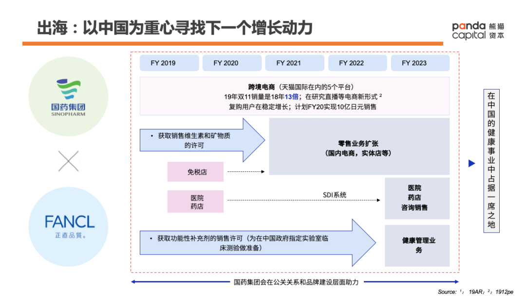 功能性健康消费品如何做？万字长文解析Fancl崛起密码