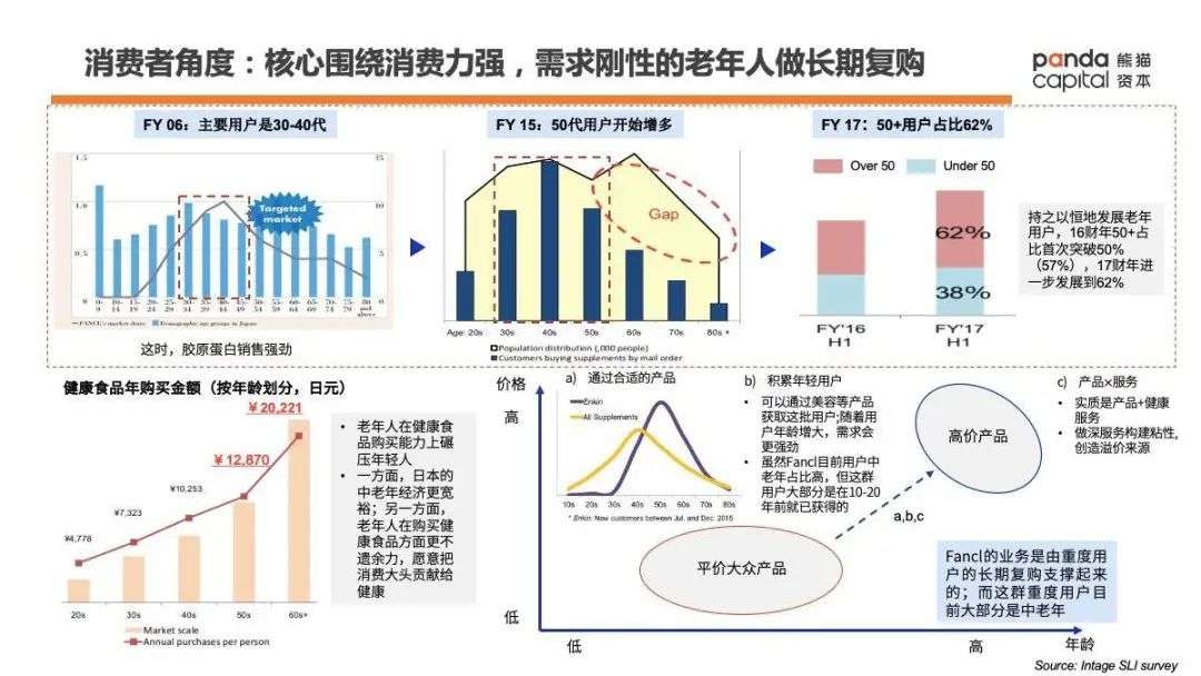 功能性健康消费品如何做？万字长文解析Fancl崛起密码