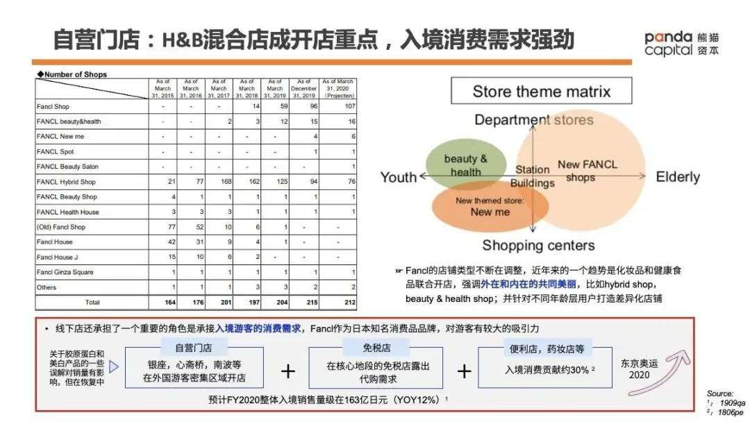 功能性健康消费品如何做？万字长文解析Fancl崛起密码