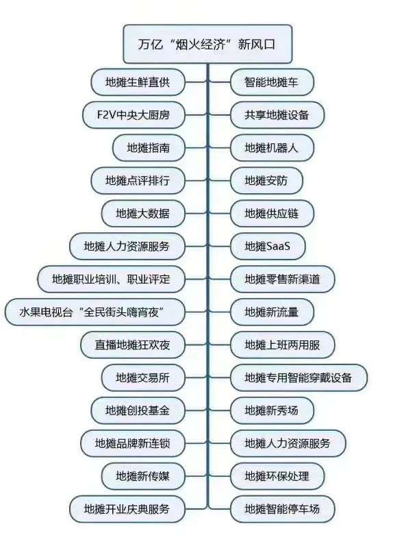 地摊经济一夜爆红，银行服务战术指南