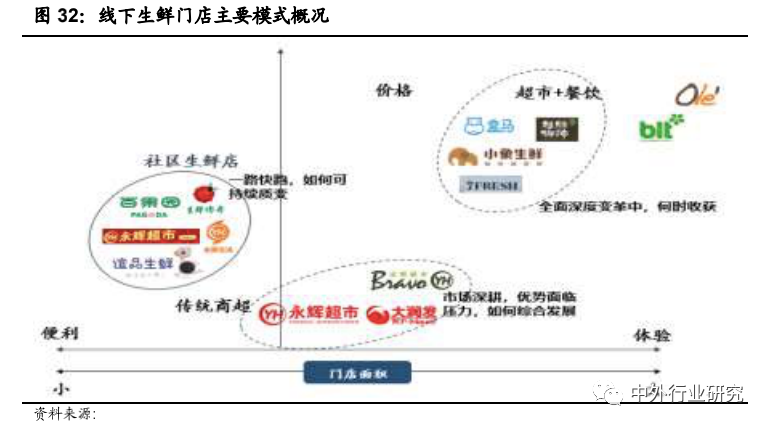 前置仓模式领跑生鲜到家？生鲜行业到家模式分析