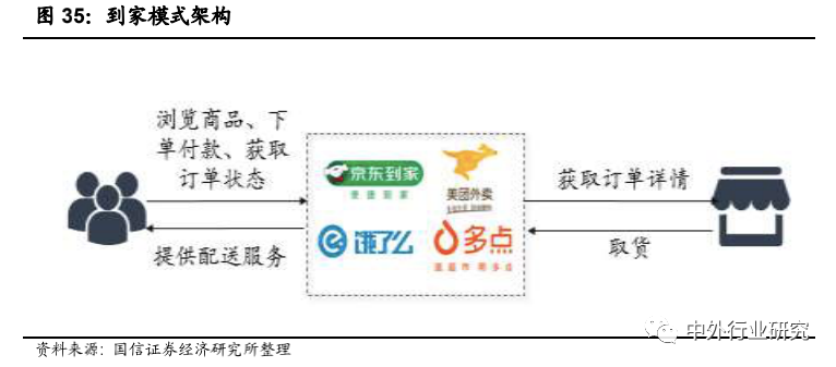 前置仓模式领跑生鲜到家？生鲜行业到家模式分析