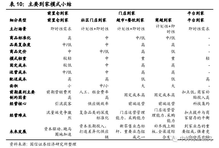 前置仓模式领跑生鲜到家？生鲜行业到家模式分析