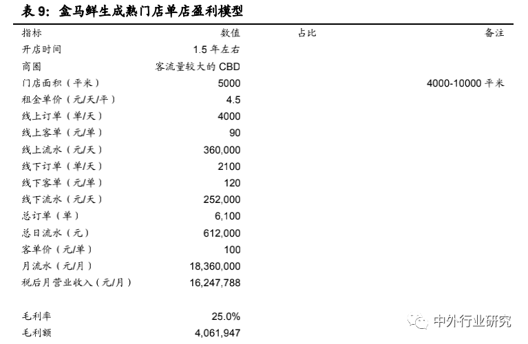 前置仓模式领跑生鲜到家？生鲜行业到家模式分析