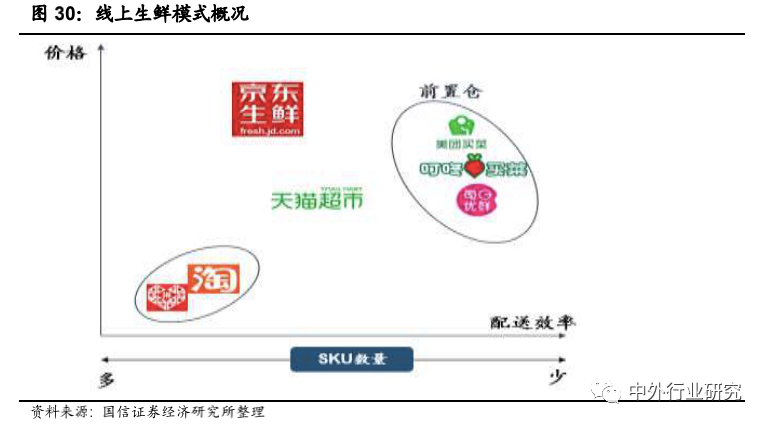 前置仓模式领跑生鲜到家？生鲜行业到家模式分析