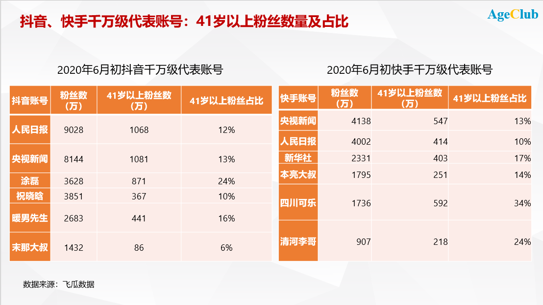 抖音快手下沉VS小而美的垂类APP：谁是中老年互联网的未来？ | 超级观点