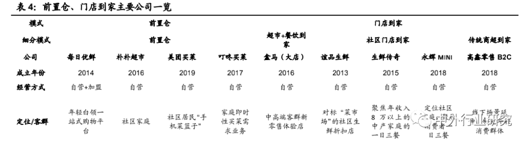 前置仓模式领跑生鲜到家？生鲜行业到家模式分析