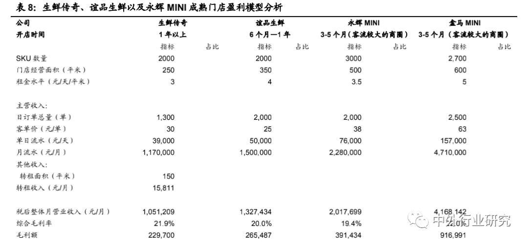 前置仓模式领跑生鲜到家？生鲜行业到家模式分析