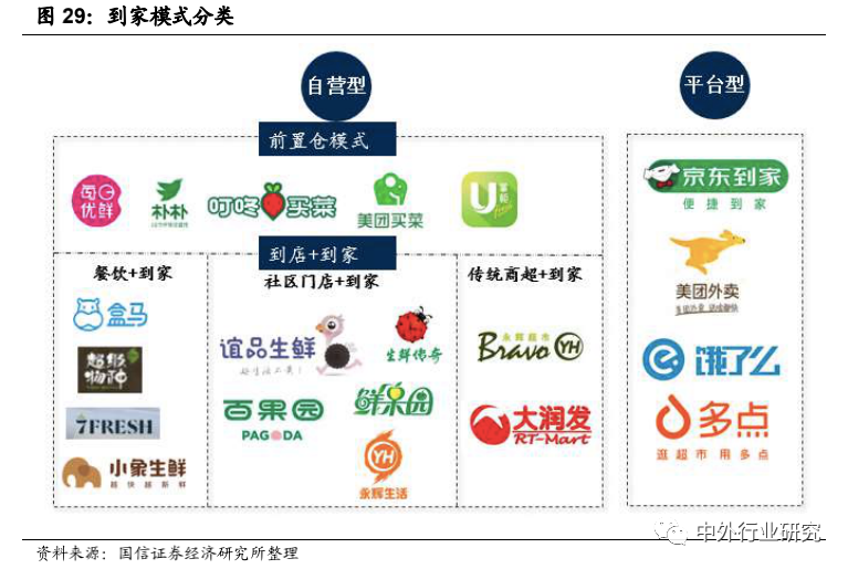 前置仓模式领跑生鲜到家？生鲜行业到家模式分析