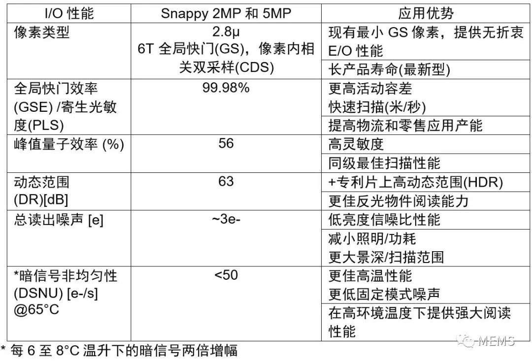 潮科技 | 面向工业条形码阅读器应用的低成本高性能图像传感器