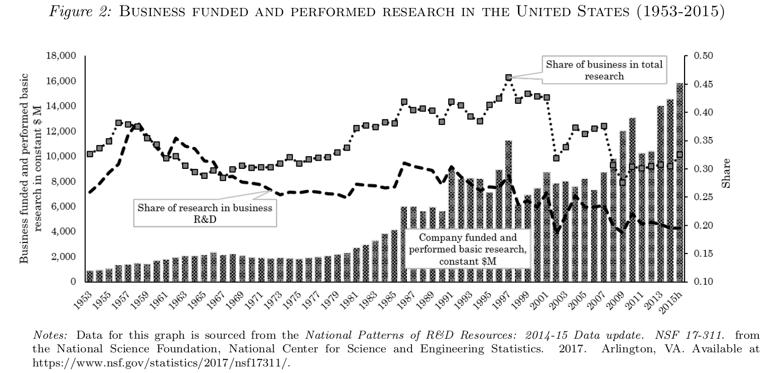 企业研究已死：美国“企业驱动创新”的黄金时代为何衰落？