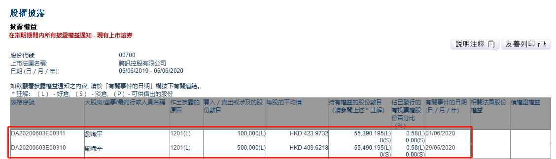 最前线 | 刘炽平年内第三次减持腾讯股票，合计套现约6.66亿港元-笑奇网