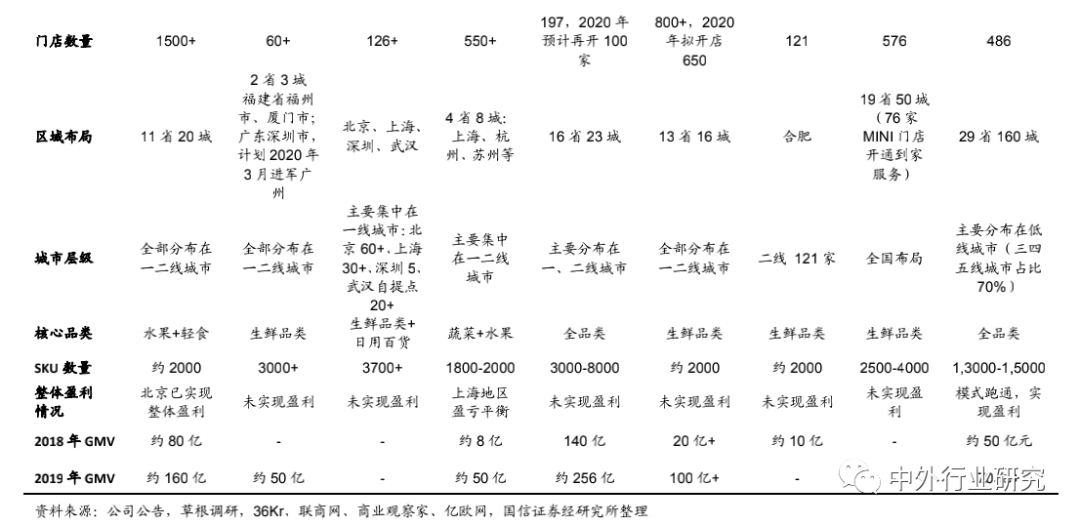 前置仓模式领跑生鲜到家？生鲜行业到家模式分析