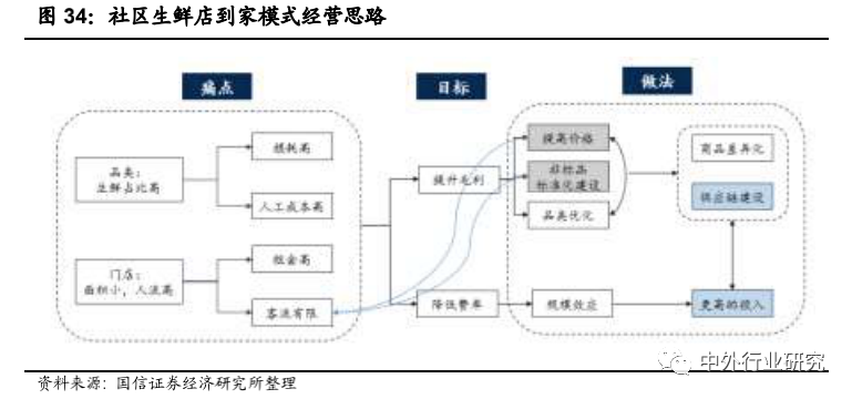 前置仓模式领跑生鲜到家？生鲜行业到家模式分析