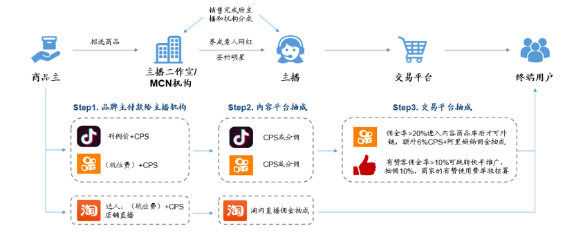 穿透佣金结构 看看线上电商vs线下零售各有什么样的未来 591资讯