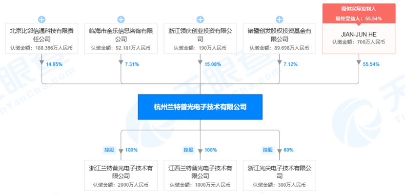 研发新型高速集成光电子芯片，「兰特普光电子」提供可调谐激光器解决方案 | 潮科技.芯创业