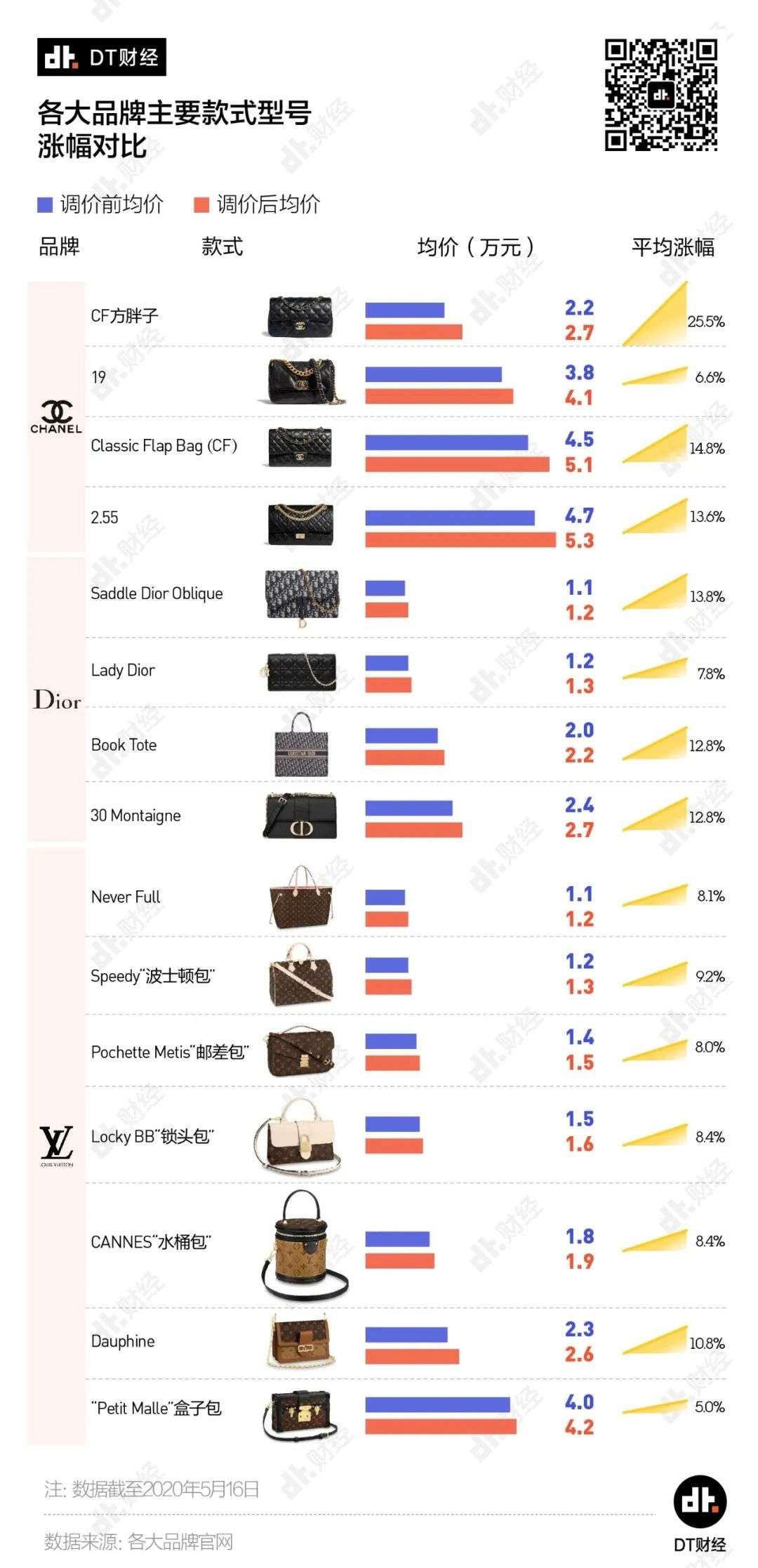 疫情期间逆势涨价，奢侈品牌底气何在?