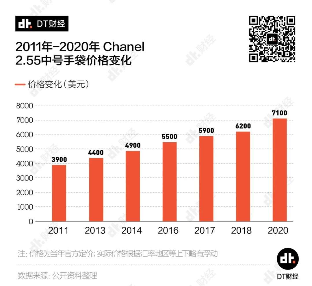 疫情期间逆势涨价，奢侈品牌底气何在?