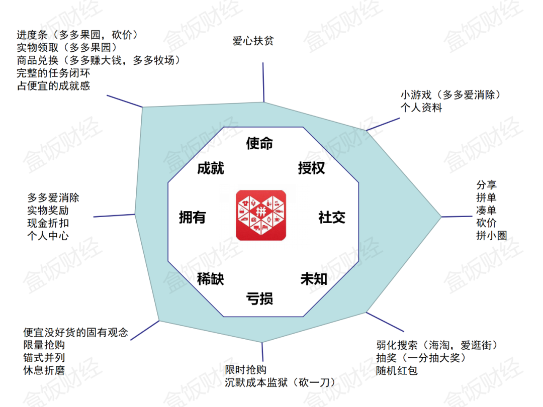 被“玩坏”了的拼多多：一文看懂拼多多是怎样把游戏化运营做到极致的