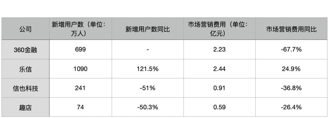 新会计准则之下，金融科技公司的“真相”