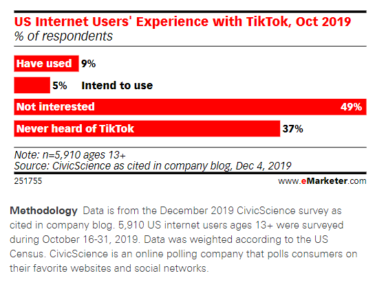 TikTok挖人、快手“撒币”，短视频海外战火吹又生