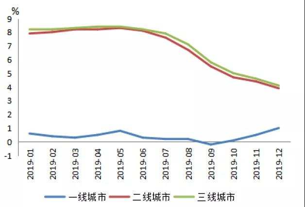 央行：2019年区域房地产市场及房地产信贷运行总体平稳