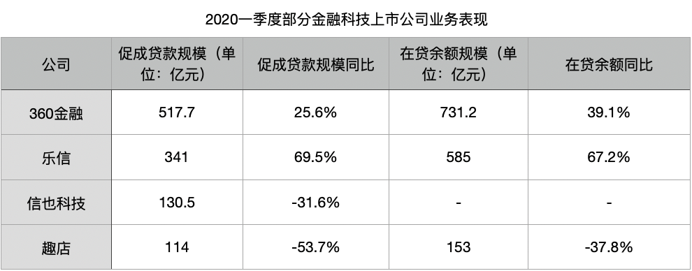 新会计准则之下，金融科技公司的“真相”