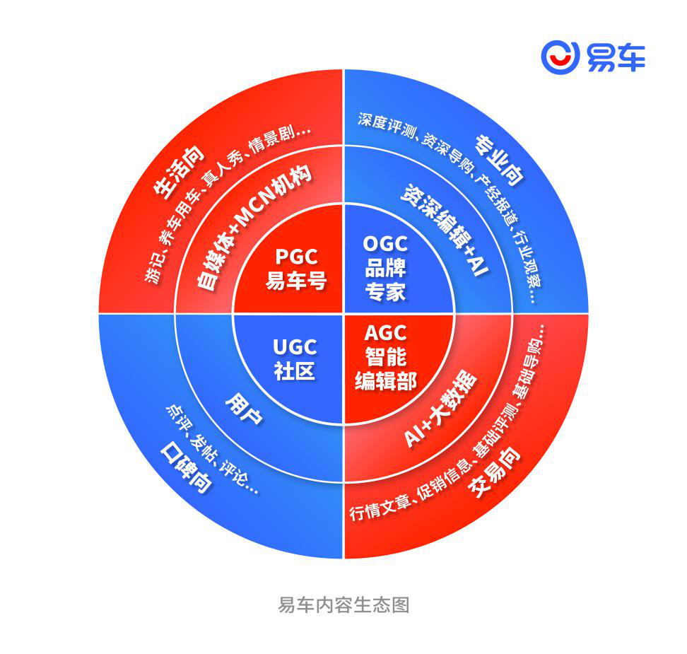 易车公司高级副总裁甄纯：从“查发票成交价”看20岁易车的品牌焕新之“道”