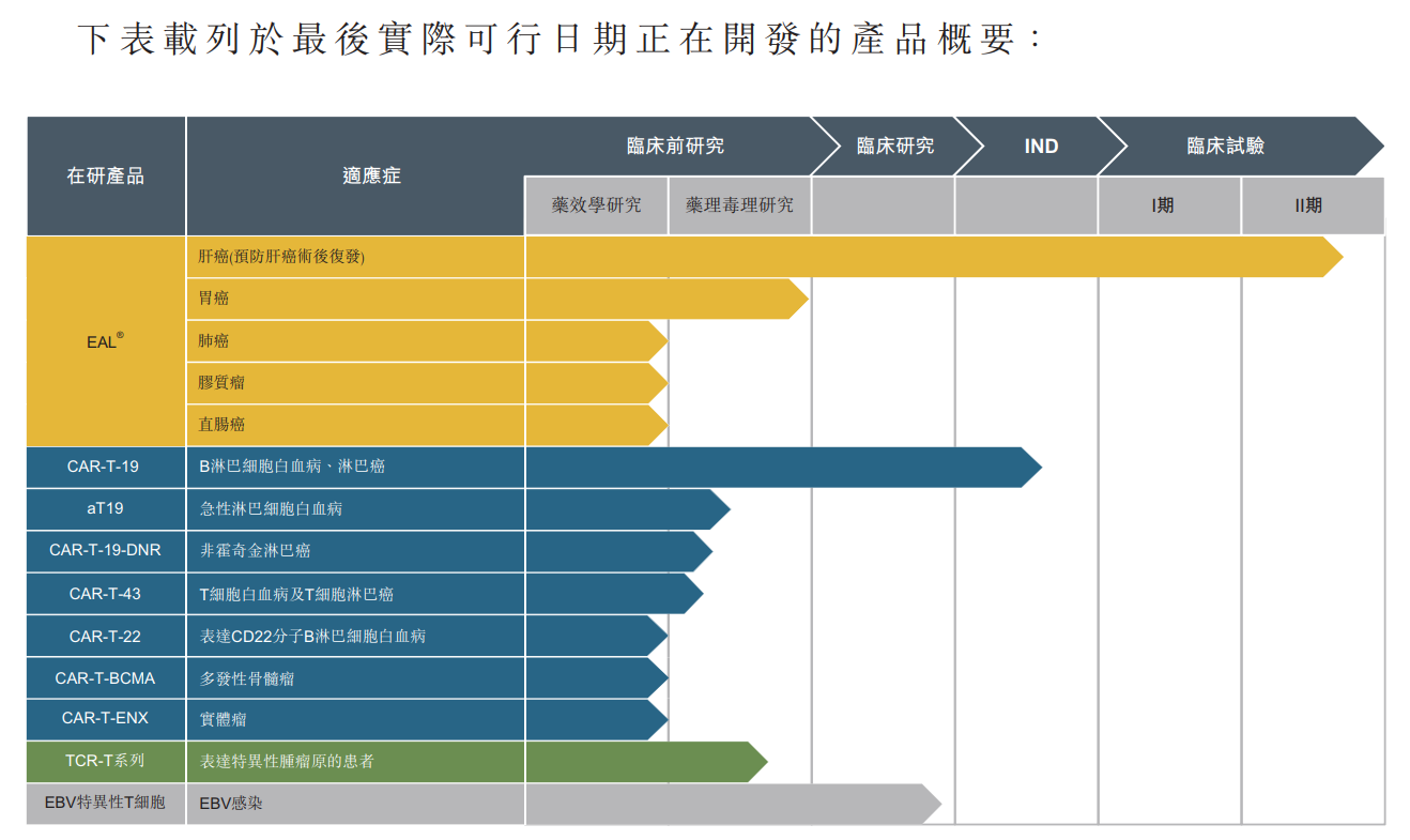 最前线丨永泰生物通过港交所聆讯，港股或将迎来第二家细胞免疫治疗企业