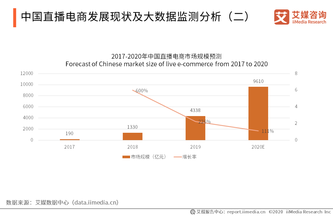 直播电商的“病”，微综艺或许能“治”