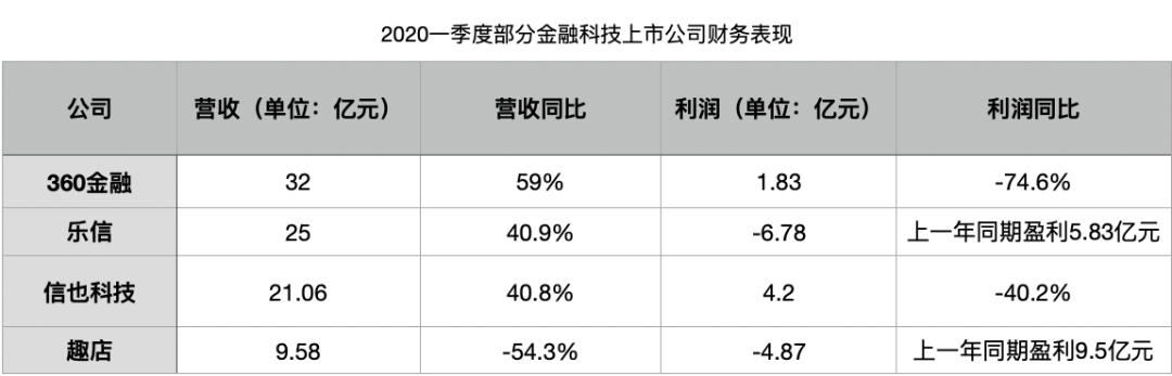 新会计准则之下，金融科技公司的“真相”