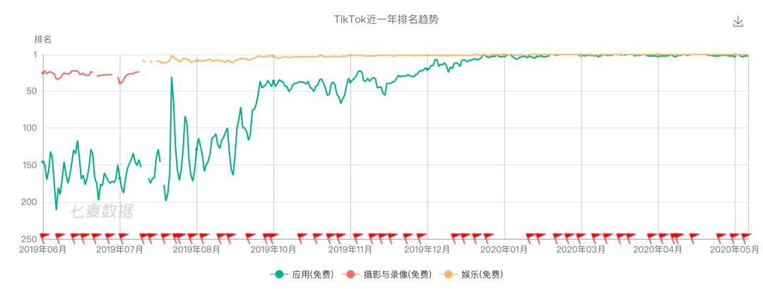 TikTok挖人、快手“撒币”，短视频海外战火吹又生