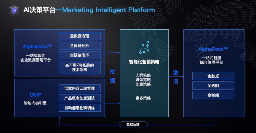 围绕企业经营的三角魔方，「深演智能」希望为中大客户打造商业应用的中台