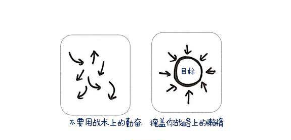 企业发展法则：不要用战术上的勤奋掩盖战略上的懒惰